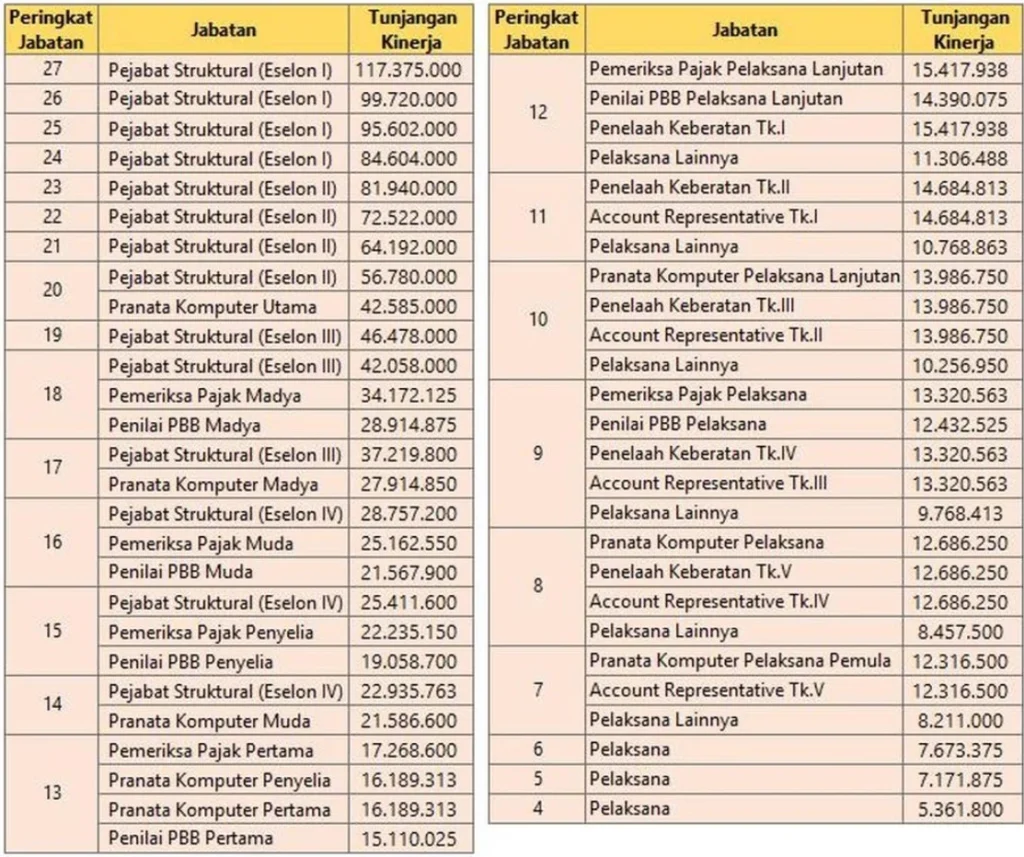 Besaran Gaji Pegawai Pajak Semua Posisi Jabatan Terbaru – Panduan Lengkap 2024 3 5+ Gaji Pegawai Pajak dan Tunjangan - LokerPintar.id