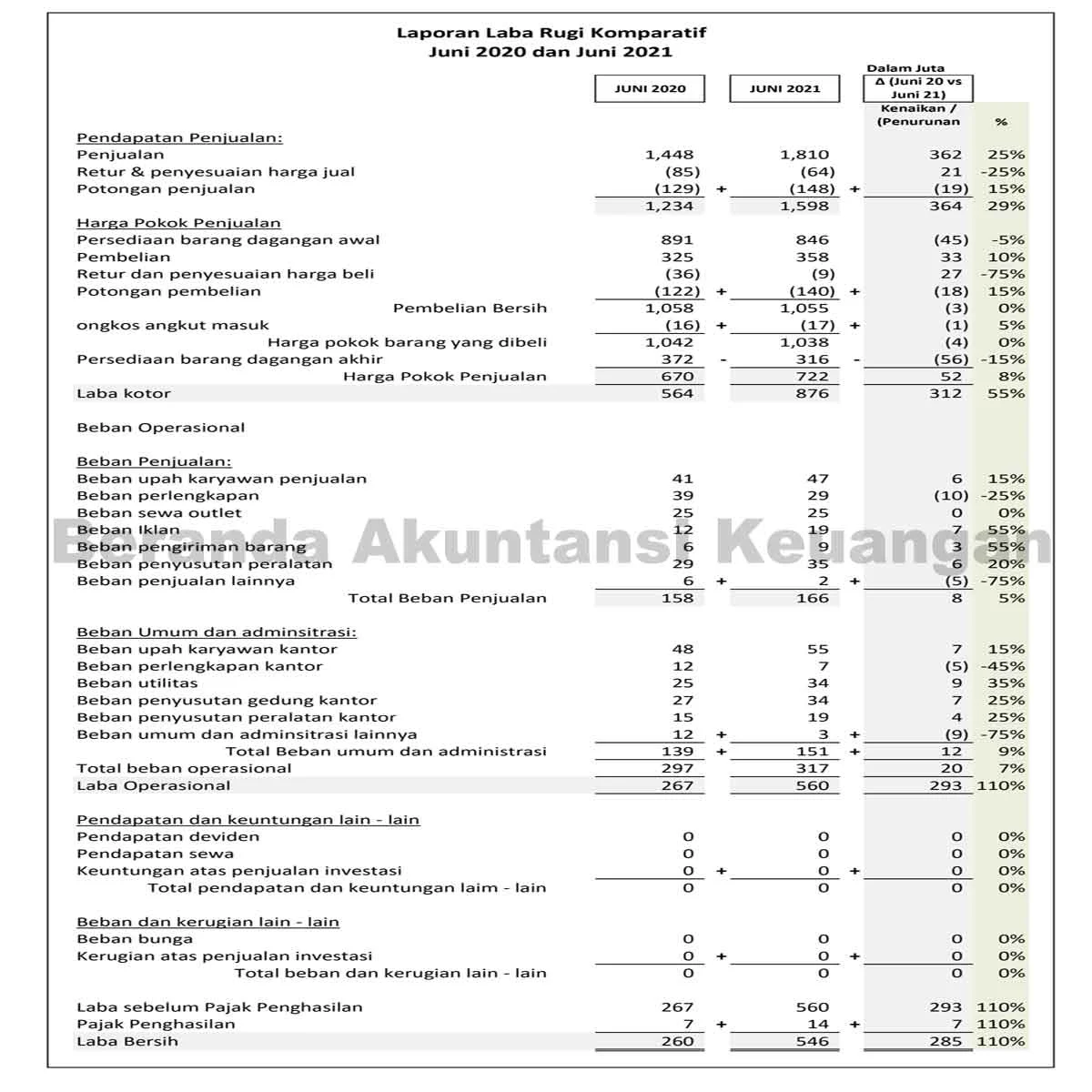 Analisa Laporan Keuangan Teknik Perbandingan - Versus Beda