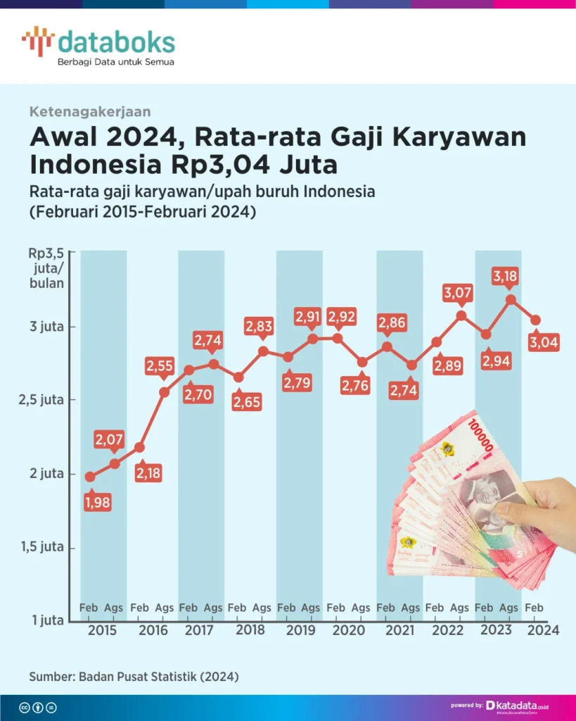 Gaji Beauty Advisor di Indonesia – Panduan Lengkap 2024 2 Awal 2024, Rata-rata Gaji Karyawan Indonesia Rp3,04 Juta