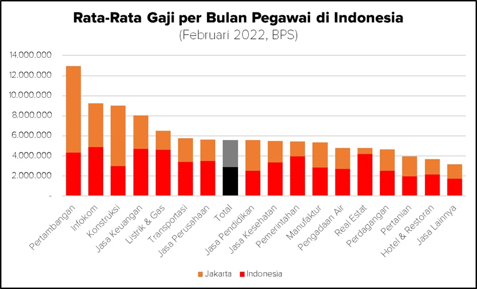 Bidang Pekerjaan Apa yang Memberi Gaji Paling Tinggi? - INVESTABOOK