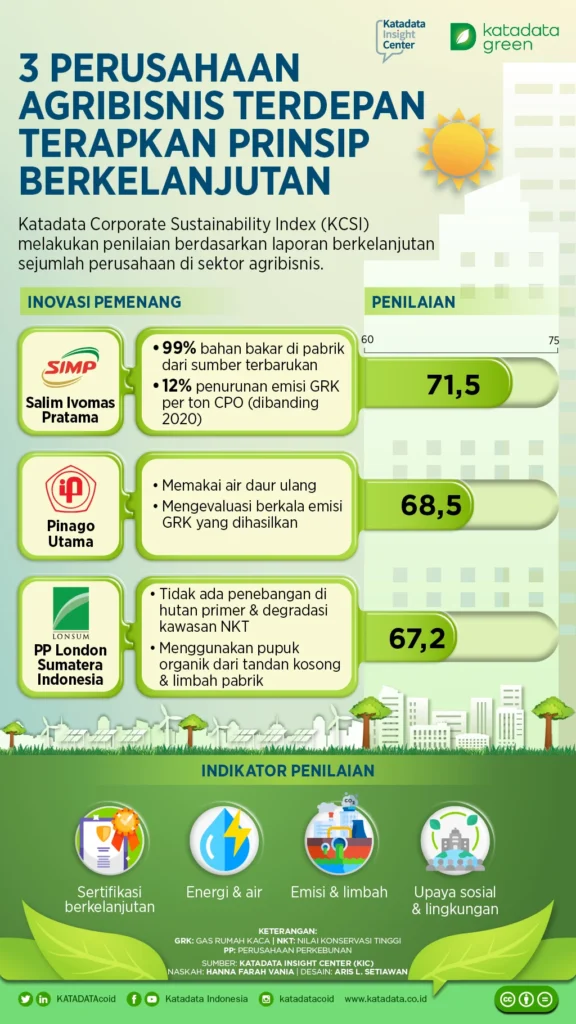 Gaji Karyawan PT Charoen Pokphand Jaya Farm Semua Posisi Terbaru 2024 2 Corporate Sustainability Index untuk Indonesia - Infografik Katadata.co.id