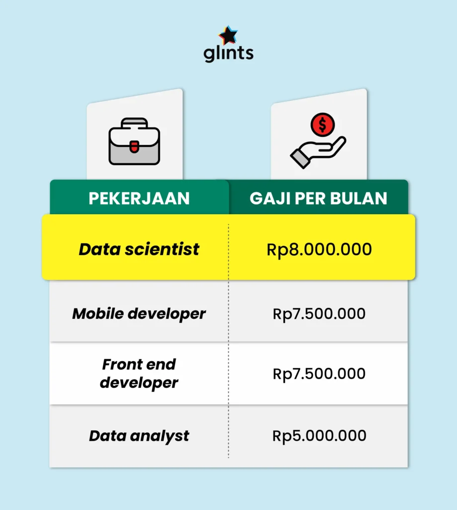 Gaji Data Center Engineer 2024: Kisaran, Faktor, dan Cara Negosiasi 2 Gaji Data Scientist di Indonesia dan Tips Menjadi Salah Satunya