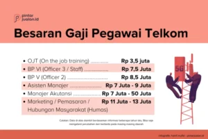 Karir Simpel 6 Gaji Pegawai Telkom Semua Posisi, Tunjangan Hingga Ratusan Juta