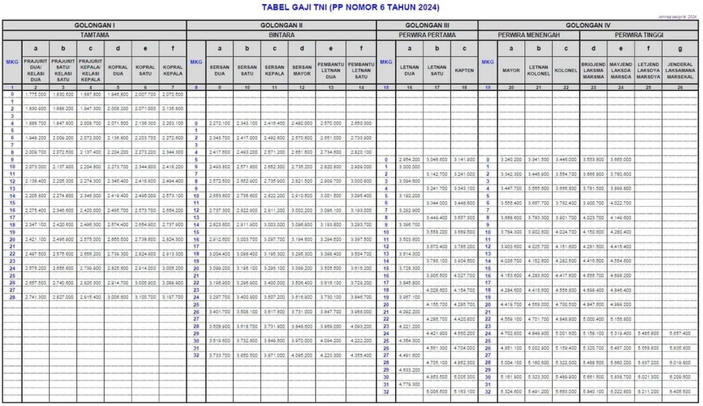 Gaji TNI AD, AL, AU 2025 & Tunjangan dari Tamtama hingga Perwira | Dealls