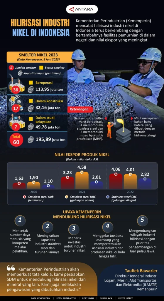 Gaji Karyawan PT Bumi Nickel Morowali Semua Posisi Terbaru – Informasi Lengkap 2024 2 Hilirisasi industri nikel di Indonesia - Infografik ANTARA News