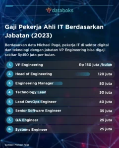Ini Besaran Gaji Pekerja Ahli IT di Indonesia