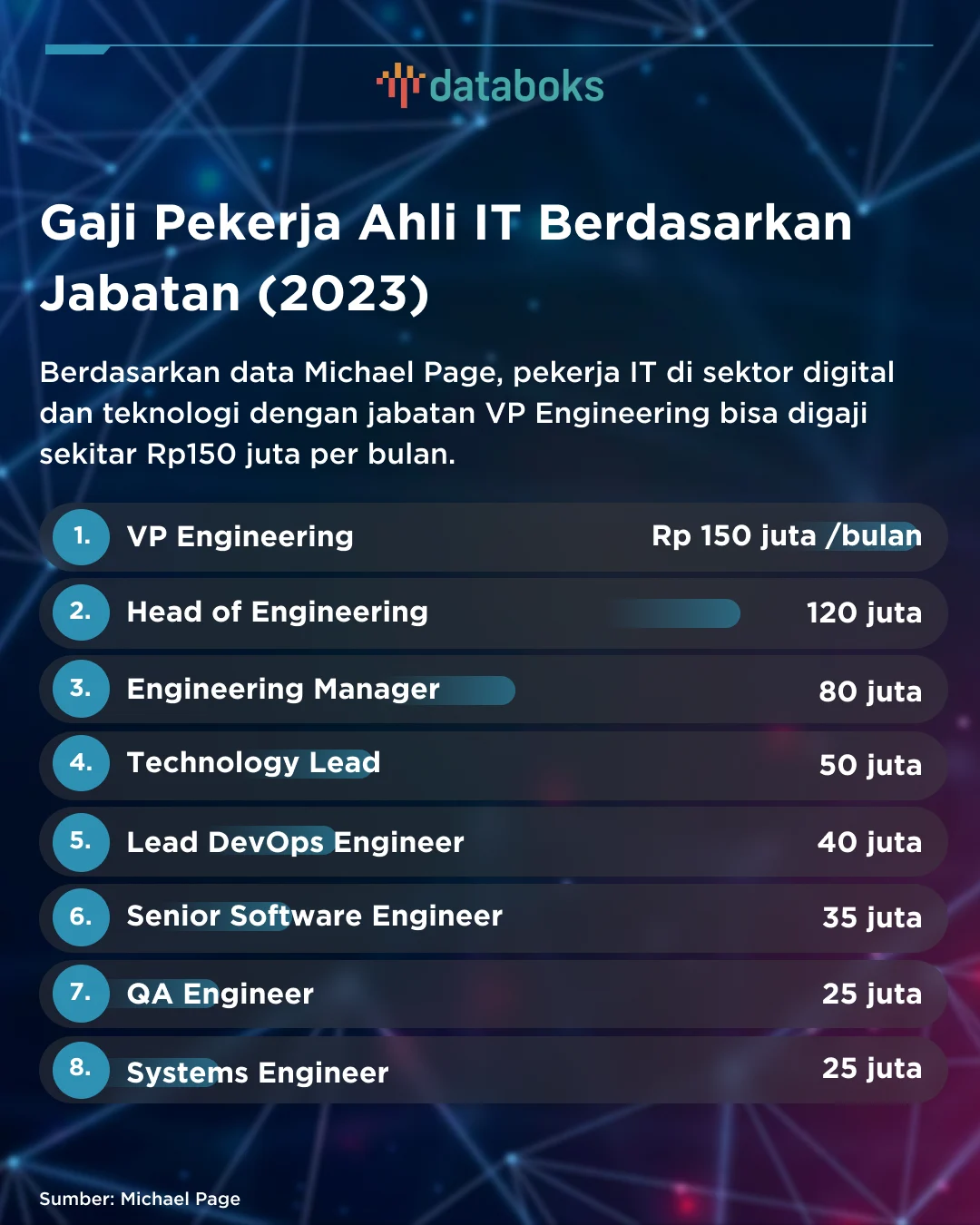 Ini Besaran Gaji Pekerja Ahli IT di Indonesia
