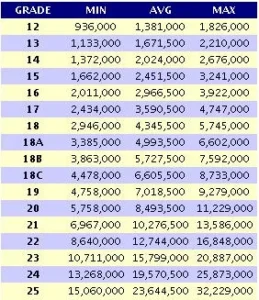It's all about chemical engineering: Perbandingan Gaji di Perusahaan