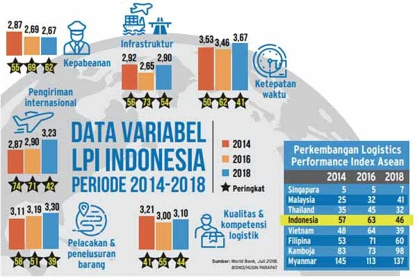 Besaran Gaji Karyawan MSA Kargo Semua Posisi Terbaru 2024 2 Kinerja Logistik Mulai Kompetitif, Biaya Masih Menjadi PR