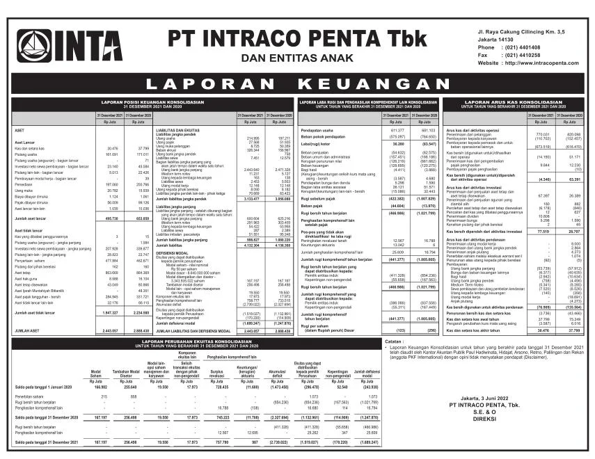 Laporan Keuangan Intraco Penta Tbk (INTA) Q4 2021 - Dataindonesia.id