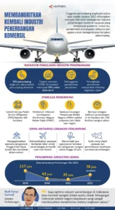 Membangkitkan kembali industri penerbangan komersil - Infografik ANTARA