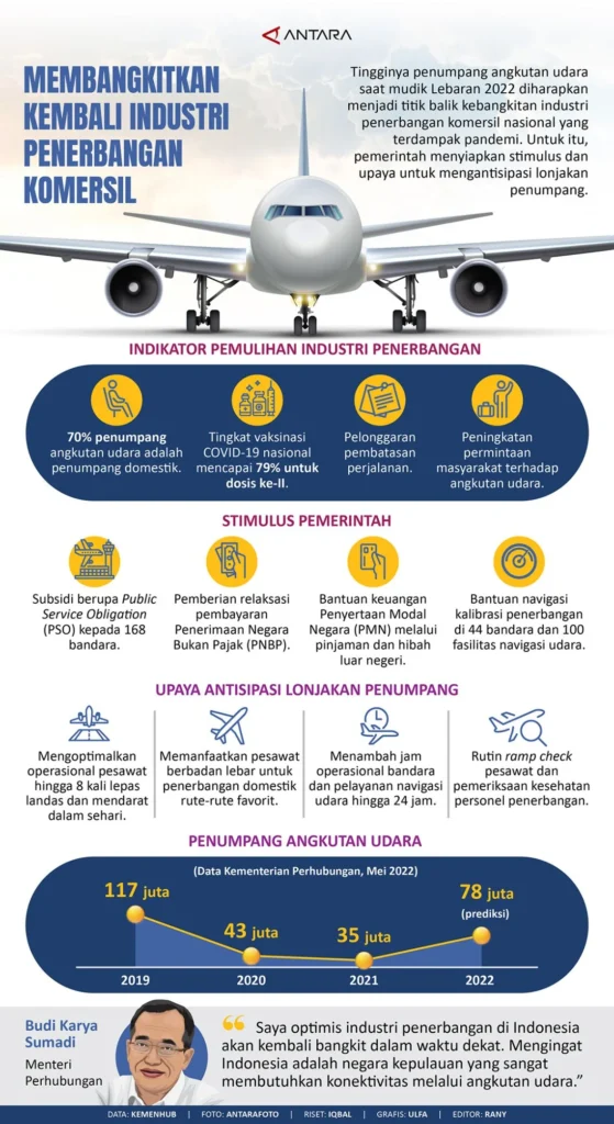 Membangkitkan kembali industri penerbangan komersil - Infografik ANTARA