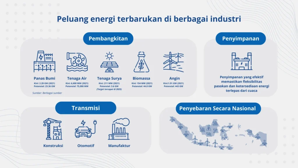 Membuka Potensi Energi Terbarukan Indonesia - East Ventures