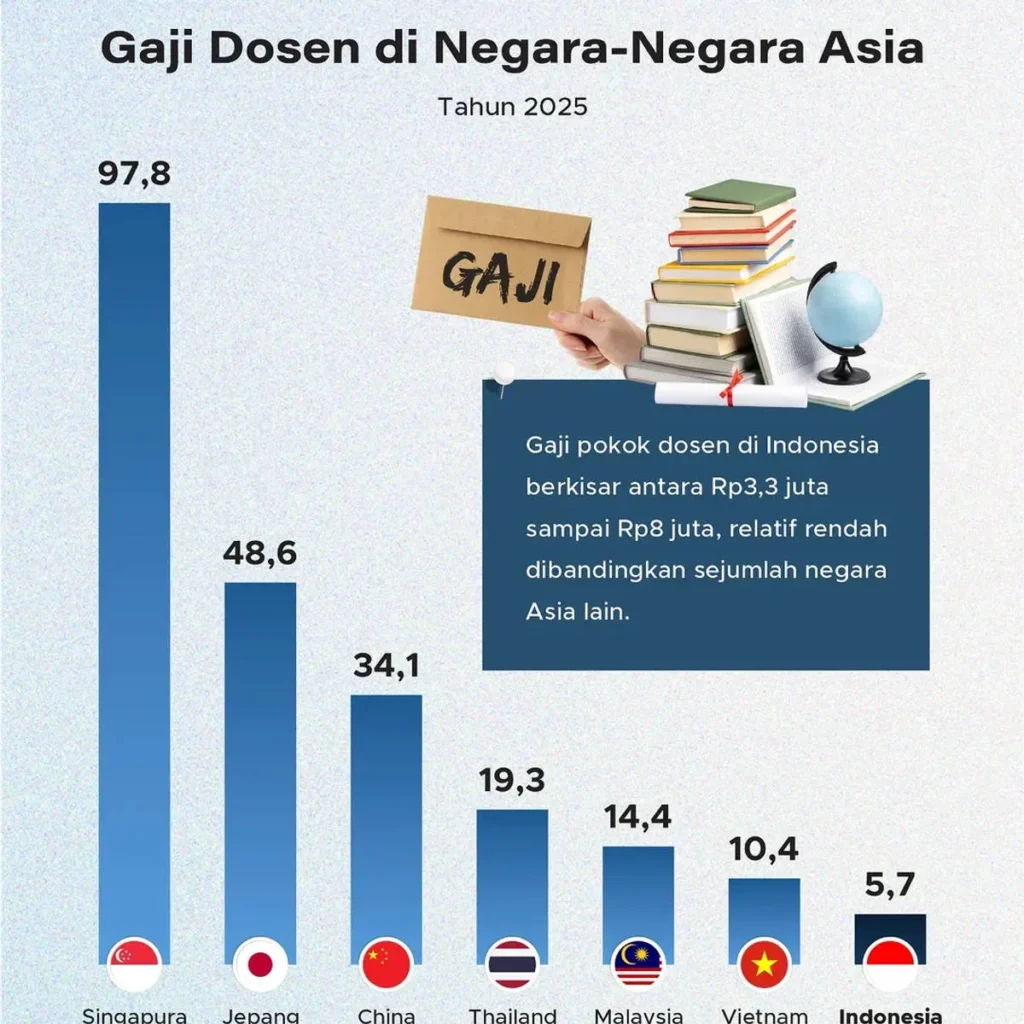 Gaji Karyawan PT Duta Visual Nusantara Tivi Tujuh (TRANS7) Semua Posisi Terbaru 2024 1 Perbandingan Gaji Dosen di Negara-Negara Asia 2025 - GoodStats