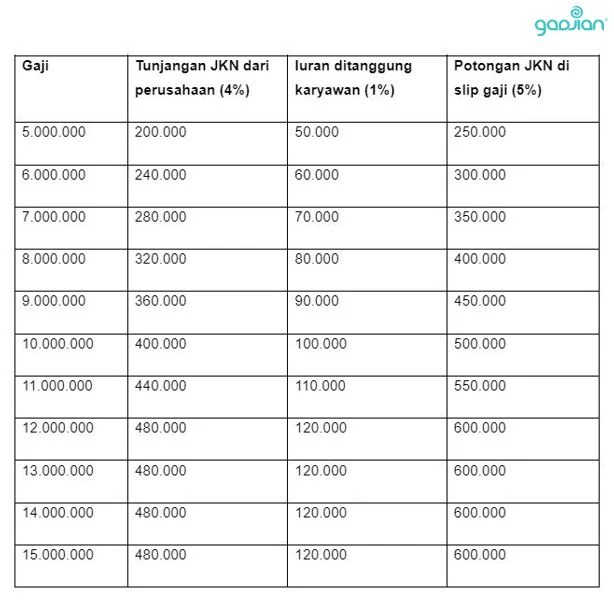 Besaran Gaji Pegawai BPJS Kesehatan Semua Jabatan Terbaru 2024 2 Perhitungan Potongan BPJS Kesehatan Karyawan - Blog Gadjian