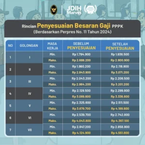 Perubahan Besaran Gaji dan Tunjangan PPPK