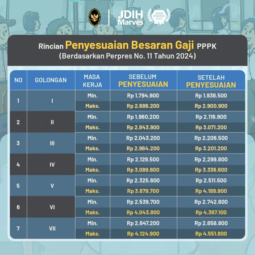 Perubahan Besaran Gaji dan Tunjangan PPPK