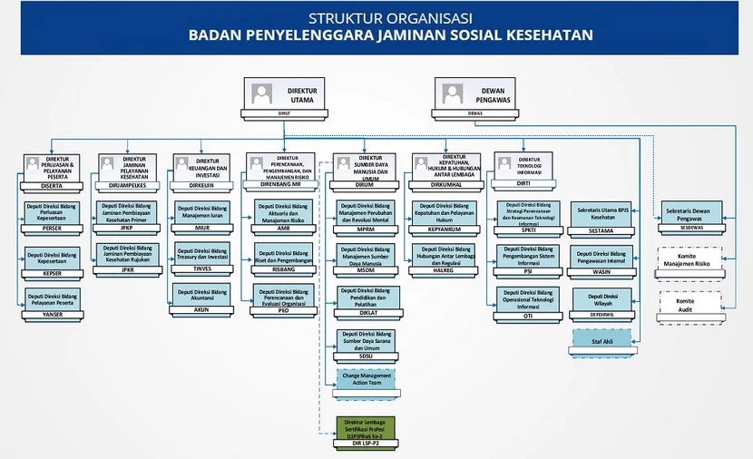 Besaran Gaji Pegawai BPJS Kesehatan Semua Jabatan Terbaru 2024 1 Struktur Organisasi Bpjs Kesehatan - Perumperindo.co.id