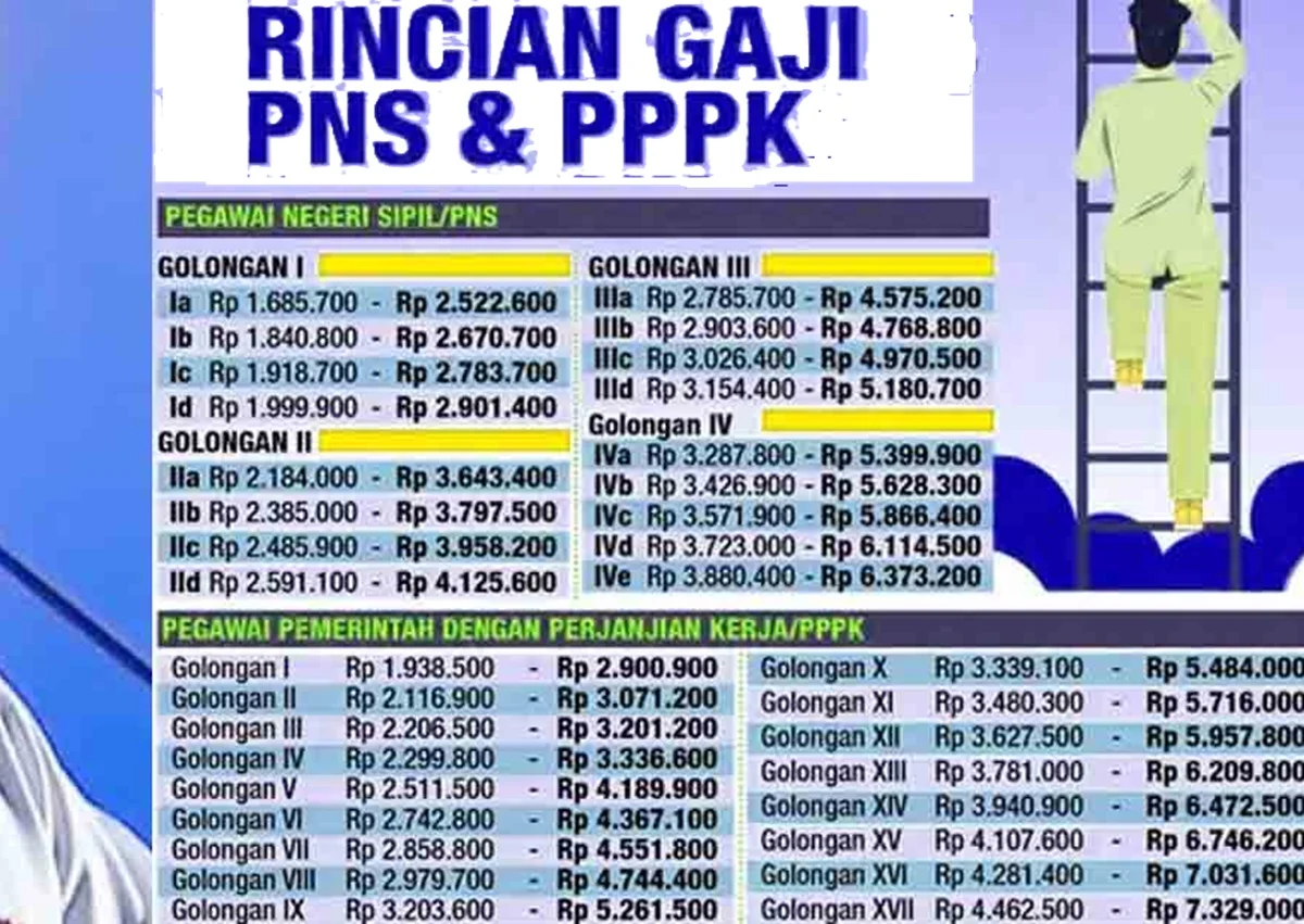 Tabel Gaji PNS dan PPPK yang Berlaku Pada 2025