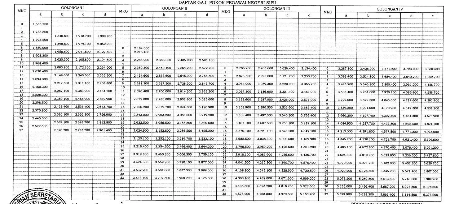 Tabel Kenaikan Gaji PNS 2024, Cair Awal Februari 2024 - TribunNews.com