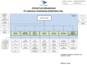 Tugas: Struktur Organisasi Garuda Indonesia