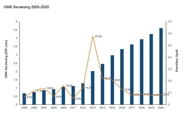 UMK Karawang 2023 Tertinggi Se-Indonesia, Ini Nominalnya