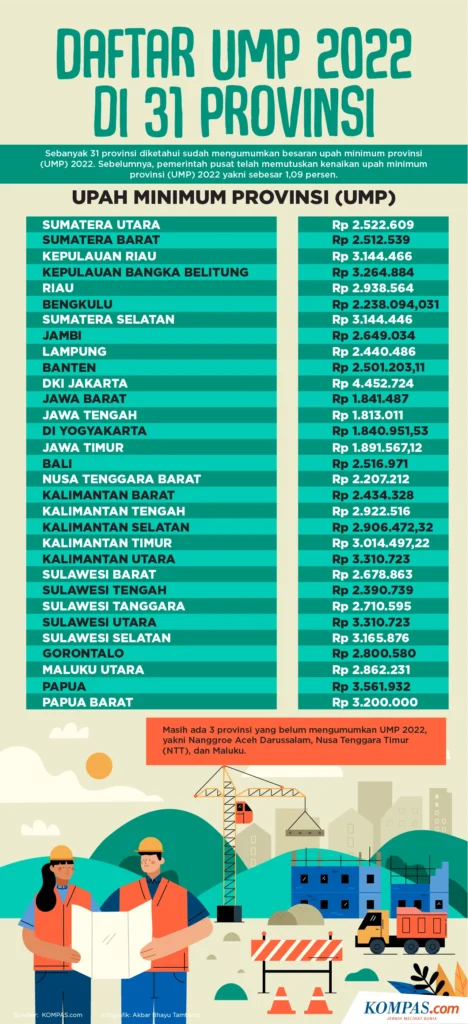 Daftar Gaji UMP Jawa Tengan (Jateng) : 35 Kabupaten – Lengkap 2024 4 Update Besaran UMP 2022 di 33 Provinsi di Indonesia