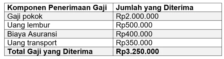 Gaji Karyawan PT PETRONAS Carigali Indonesia Semua Posisi Terbaru – Panduan Lengkap 2024 1 5 Komponen Gaji Karyawan Dan Cara Praktis Menghitungnya