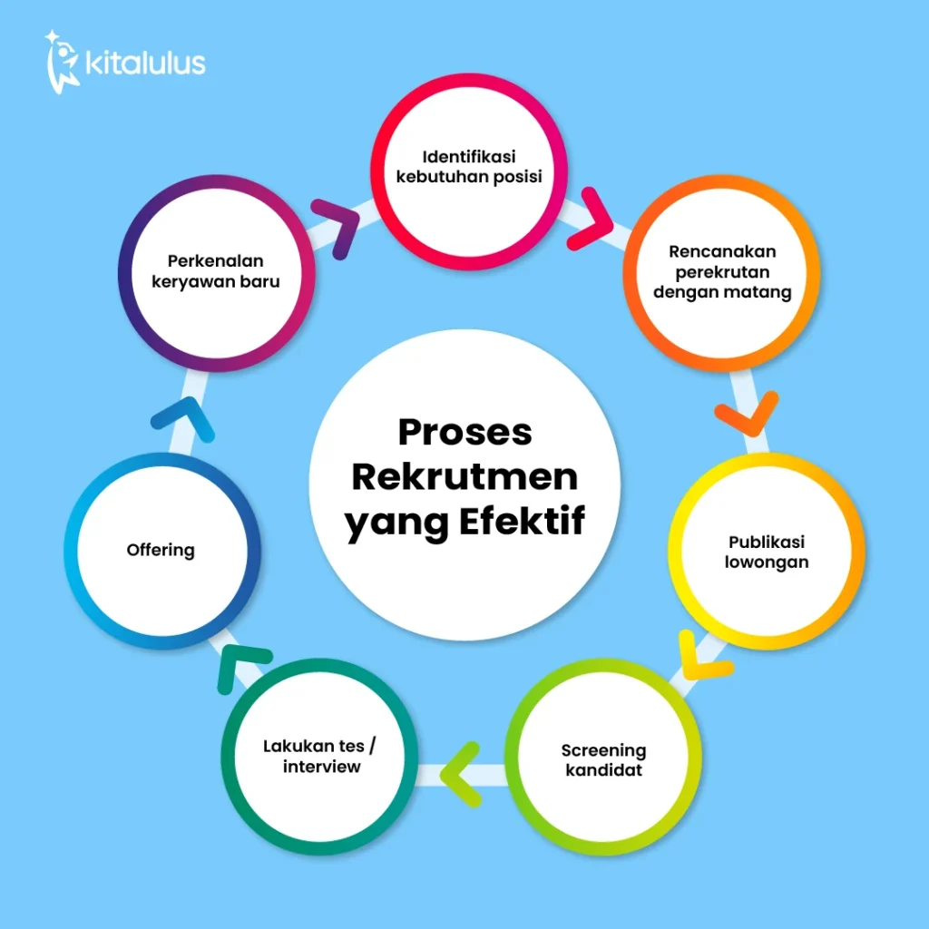 ALUR PROSES REKRUTMEN DAN SELEKSI
