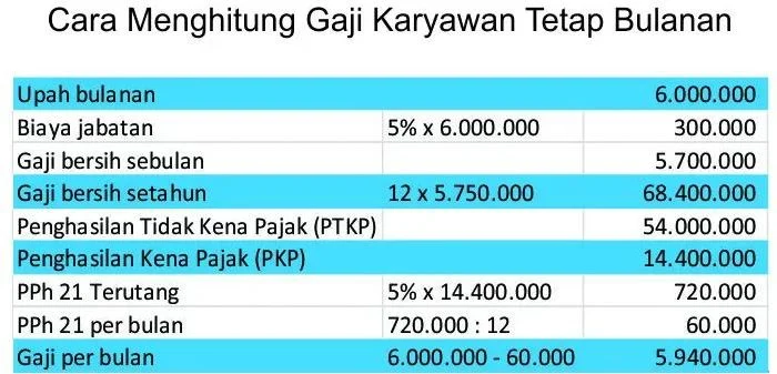 Apa yang Dimaksud Gaji Gantungan? Penjelasan Lengkap & Contoh 1 Bagaimana Cara Menghitung Gaji Karyawan? Ini Caranya! - Accurate Online