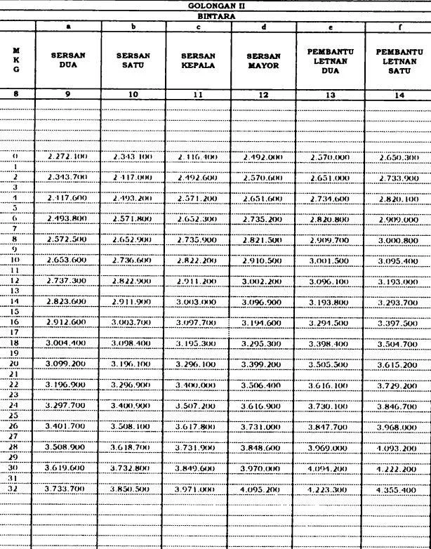 Faktor-Faktor Penentu Besaran Gaji Bintara