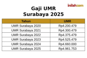 Gaji UMR Surabaya Tahun 2024: Besaran dan Komponen