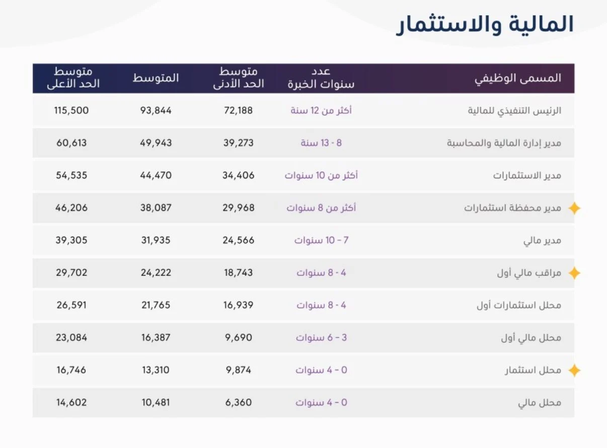 Info Gaji Pekerja di Arab Saudi Berdasarkan Profesi » saudinesia.id