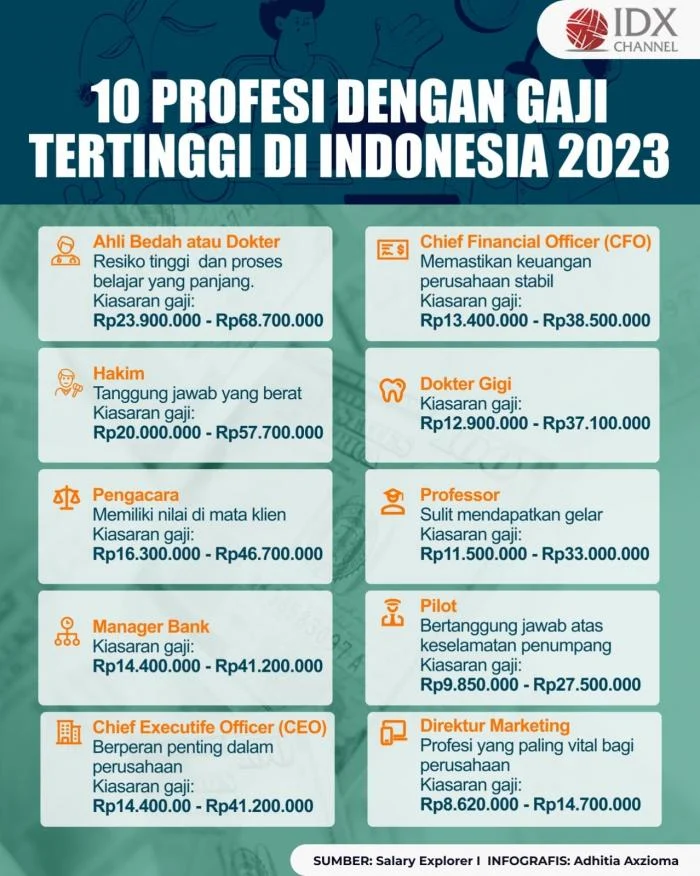 Gaji Multi Channel Networking: Panduan Lengkap, Faktor Penentu, dan Kisaran Upah 2024 4 Inilah 10 Profesi Dengan Gaji Tertinggi di Indonesia 2023