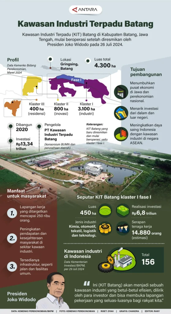 Kawasan Industri Terpadu Batang - Infografik ANTARA News