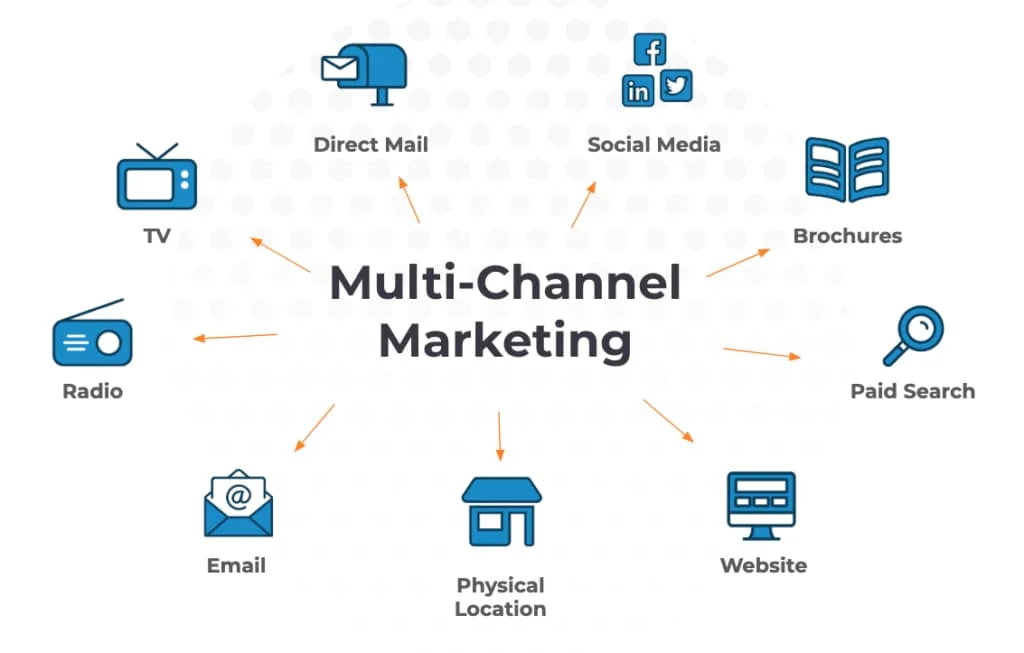 Gaji Multi Channel Networking: Panduan Lengkap, Faktor Penentu, dan Kisaran Upah 2024 3 Multi-Channel Marketing Strategy - 2024 Ultimate Guide