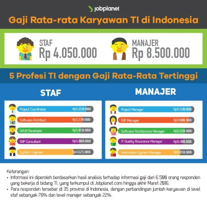 Apa yang Dimaksud Gaji Kompetitif? Pengertian, Faktor, dan Cara Menetapkannya 6 Pekerjaan dengan Gaji Kompetitif di Era Digital - Arsip Negara