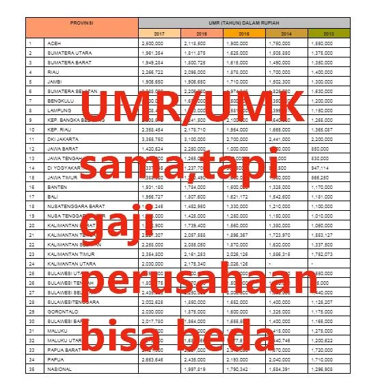 Perbandingan gaji 3 digit dengan UMR/UMK dan UMP