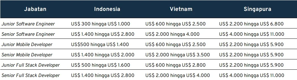 Perbandingan gaji mangkokku dengan Platform Sejenis