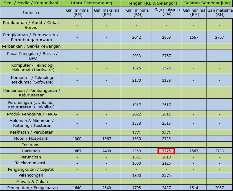 Perbandingan Gaji Project Engineer dengan Posisi Sejenis