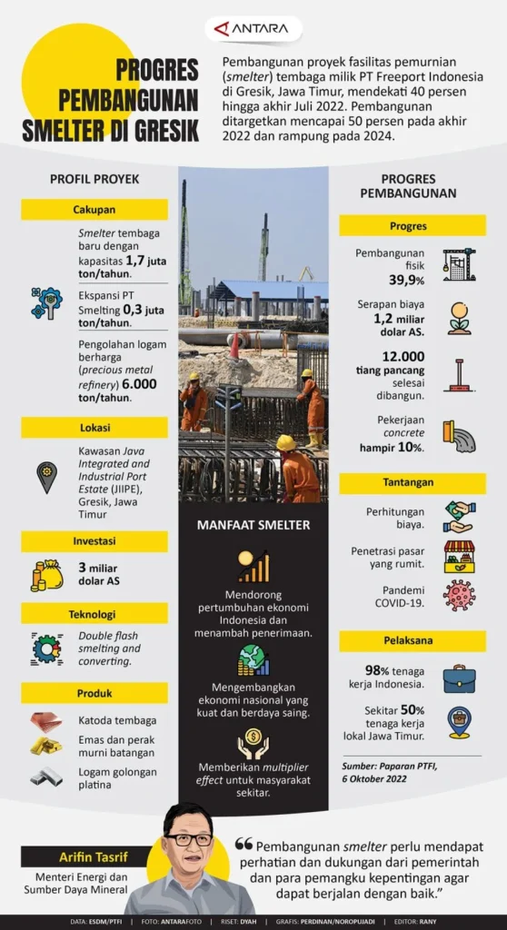 Progres pembangunan smelter di Gresik - Infografik ANTARA News