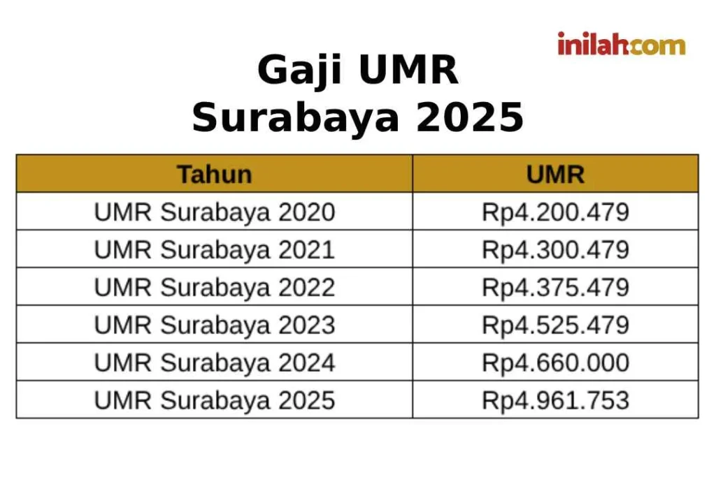 Gaji UMR Surabaya 2024 – Besaran, Komponen, dan Tips Optimasi 4 Prospek Masa Depan Gaji UMR Surabaya