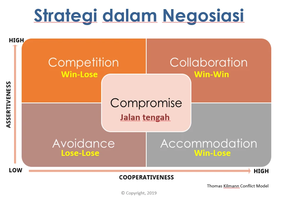Strategi negosiasi dan peningkatan penghasilan bagi komcad