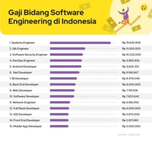 Struktur dan Kisaran Gaji Project Engineer di Indonesia