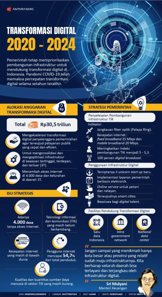 Transformasi digital 2020-2024 - Infografik ANTARA News