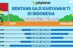 Gaji di Concentrix: Kisaran dan Faktor yang Mempengaruhi