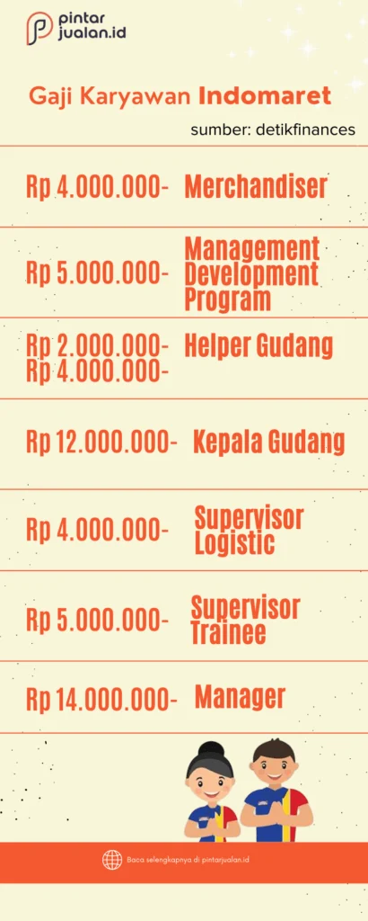 Gaji Kasir Indomaret: Kisaran dan Faktor yang Mempengaruhi