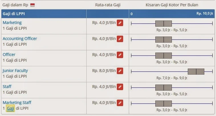 Gaji LPPi: Informasi Umum