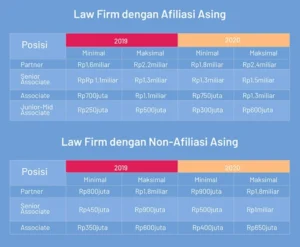Gaji Pengacara di Indonesia