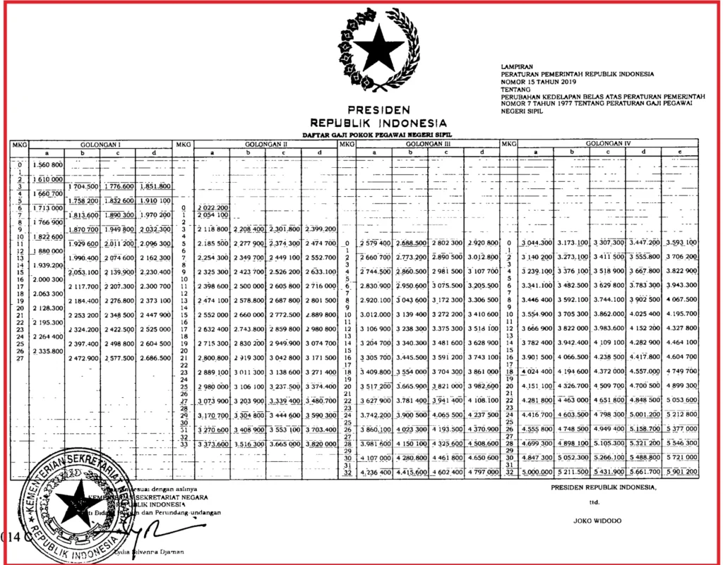 Gaji PNS Golongan 3a: Struktur dan Penghitungan